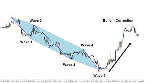 Elliott Wave Indicator Mt5 Trading Systems 29 April 2020 Traders