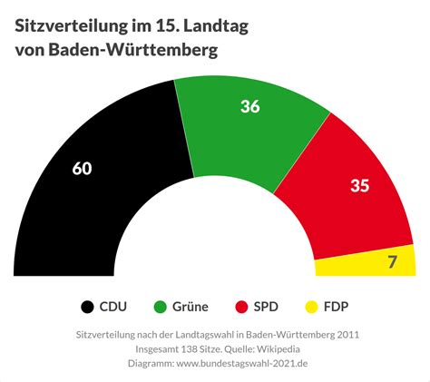 Die erststimme für den direktkandidaten und die. Landtagswahl in Baden-Württemberg 2016 - Bundestagswahl 2021