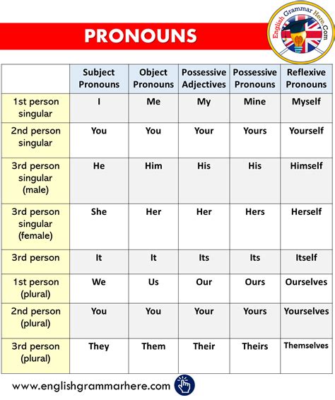 20 Examples Of Pronouns In A Sentence English Grammar Here