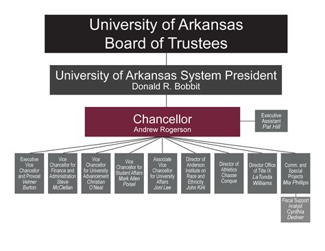 Organizational Chart | Administration | University of Arkansas at ...
