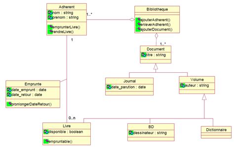 diagramme de classes UML  gestion bibliothèque diagramm class