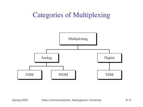 Ppt Chapter 6 Multiplexing Powerpoint Presentation Free Download