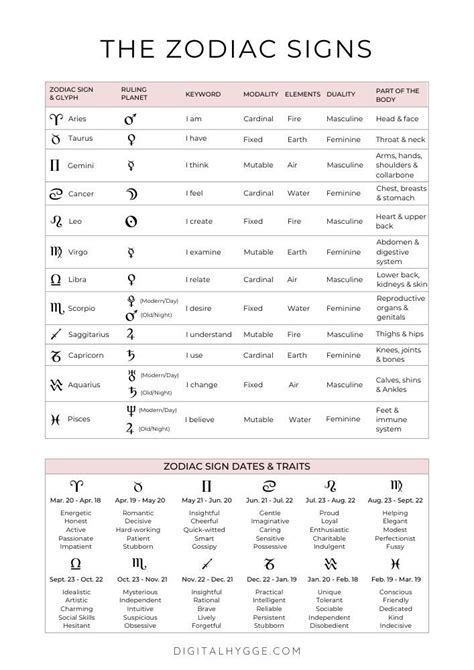 Astrology 101 Printable Astrology Cheat Sheet Pdf Digital Hygge