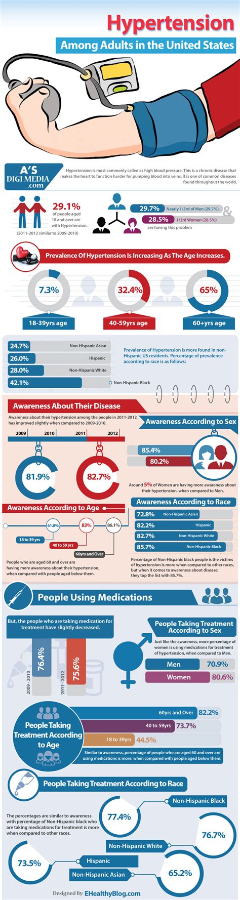 Hypertension Among Adults In The United States Infographic