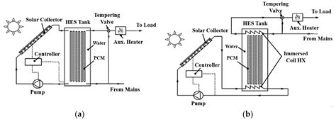Energies Free Full Text Solar Hot Water Systems Using Latent Heat Thermal Energy Storage