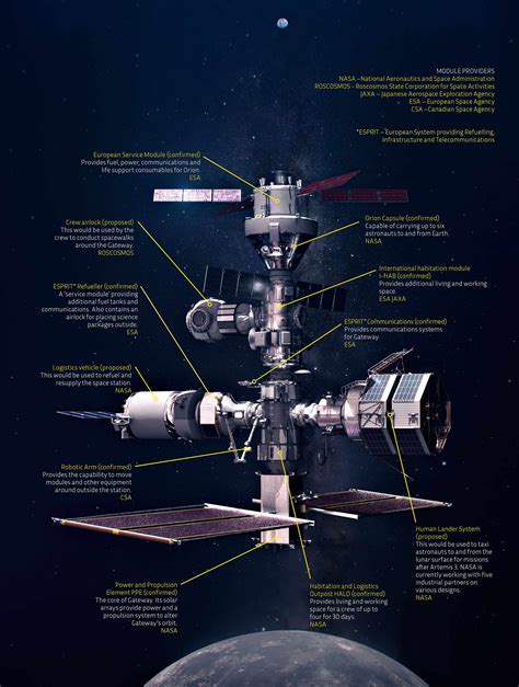 Lunar Gateway Nasas Plan For A Base In Orbit Around The Moon Bbc