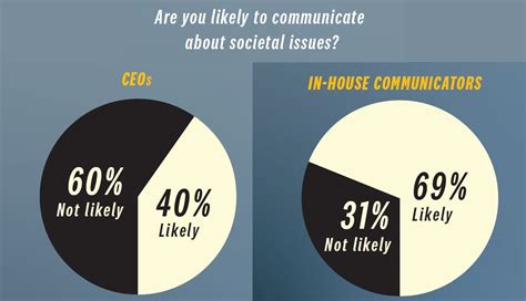 This article explores this issue. Study Reveals Gaps Between the CEO and PR in ...