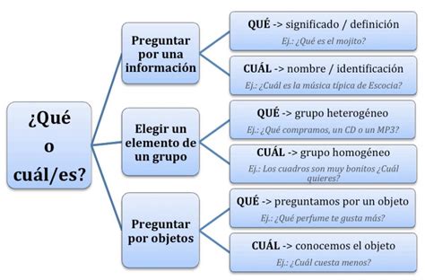 Gramática Difference Between Que And Cual Spanish Language