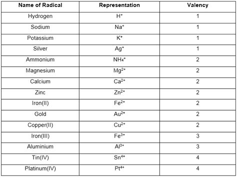 Chemistry Symbols Valency Chart Labb By Ag