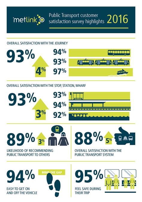Image result for client satisfaction survey results infographic 