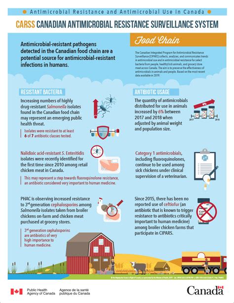 Antimicrobial Resistance And Antimicrobial Use In The Canadian Food