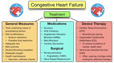 Treatment Options For Congestive Heart Failure Ask The Nurse Expert