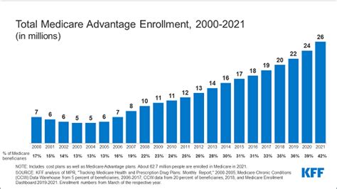 Although Their Share Of The Market Varies By State Enrollment In