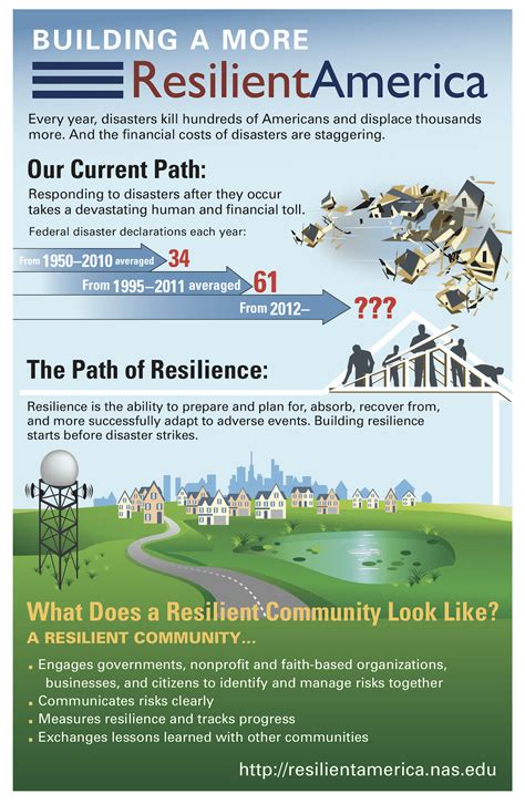 infographic building a more resilient america infographic disaster preparation resilience
