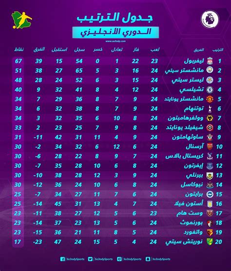 ترتيب أندية الدوري الإنجليزي الممتاز. موقع سعودي | جدول ترتيب #الدوري_الإنجليزي بعد الجولة 24 ...