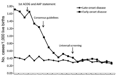 Incidence Of Early Onset Group B Streptococcus Disease Before And After Download Scientific