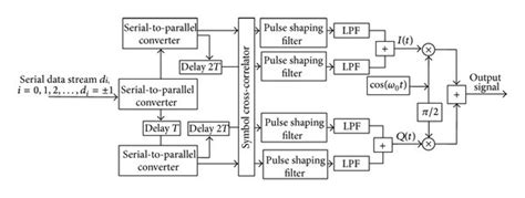 Block Diagram Of The Quadrature Modulation System Download