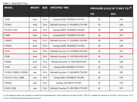 Harley Davidson Tire Pressure Chart Ride Safe And Steady