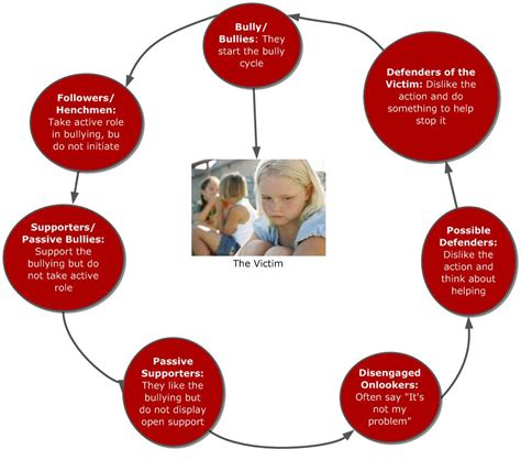 Understanding The Bullying Cycle Knilt