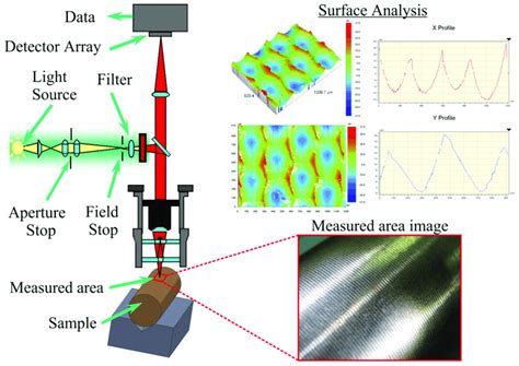 Surface Roughness Measurement About Tribology
