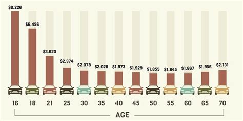 Car Insurance Rates California Insurance Car Average Age Rates California Auto Usa San Prices