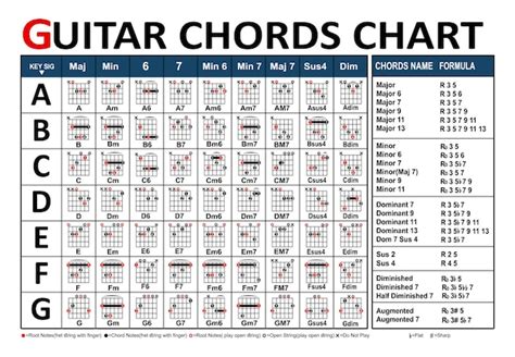 Free Guitar Chord Chart For Any Aspiring Guitarist Off