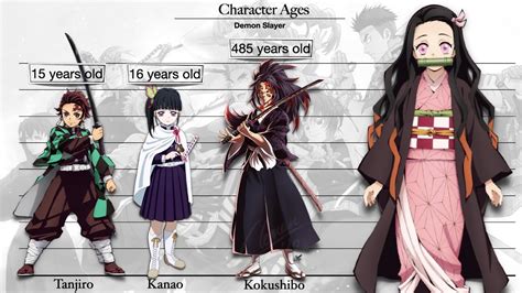 Demon Slayer Ages Anime Age Level Youtube