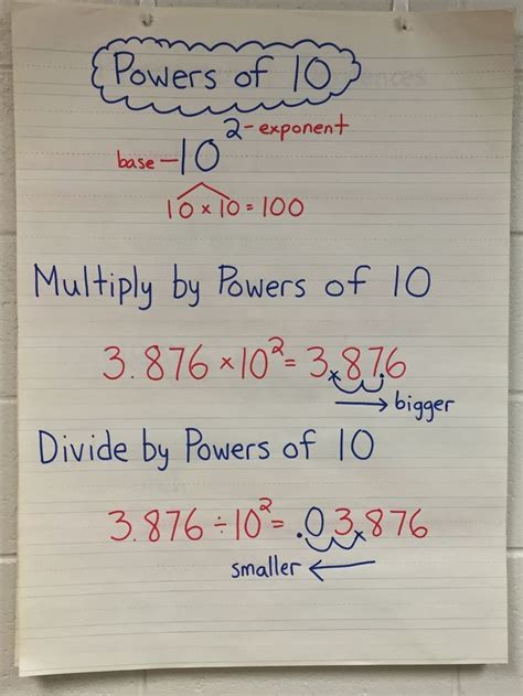Multiplying And Dividing By Powers Of 10 Lesson 5th Grade Cc Aligned