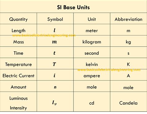 Physical quantities with its respective si units are length with metre, mass with kilogram, time with second, current with ampere, temperature with kelvin, amount of substance with mole, and luminous intensity with candela. SI Base and Derived Units for Electrical Engineers ...
