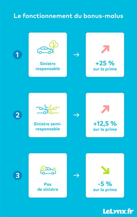 Calcul Du Bonus Malus En Assurance Auto Comment Est Il Fait