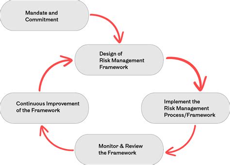 Common Risk Assessment Framework And Techniques