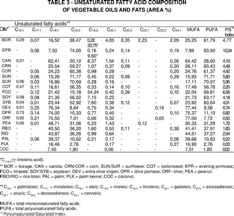 Table 1 From Fatty Acid Composition Of Vegetable Oils And Fats