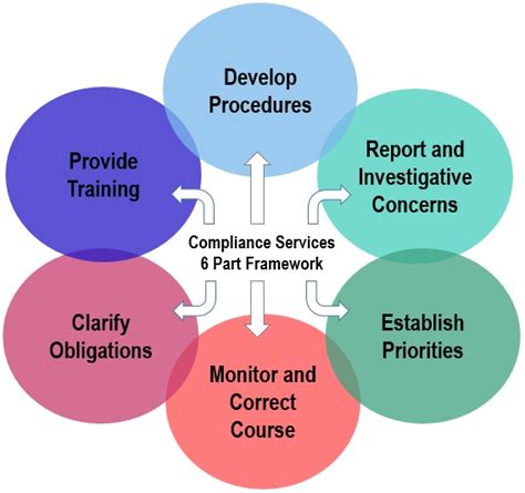 Compliance Services Office Program Framework Compliance Services