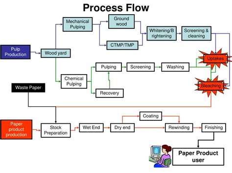 Ppt Process Flow Powerpoint Presentation Id37978