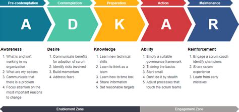 Adkar Guide For Change Management