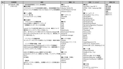 エンジニアスキルシートの正しい盛り方 Whiteboxホワイトボックスses・受託向けマッチングプラットフォーム