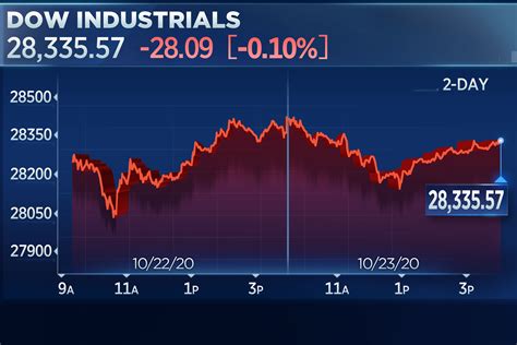 Dow Closes Slightly Lower Snaps 3 Week Winning Streak Market Trading