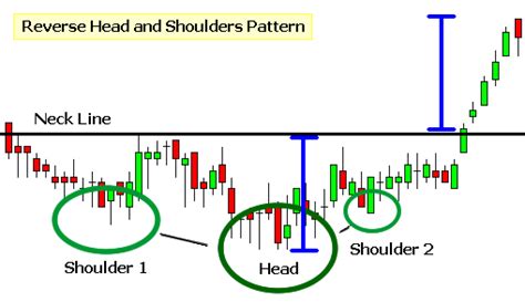 Reverse Head And Shoulders Pattern The Hot Penny Stocks
