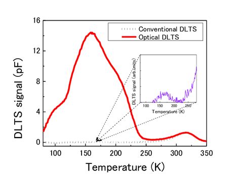 Conventional Dlts And Optical Dlts 800nm Of The Light Emission Rate