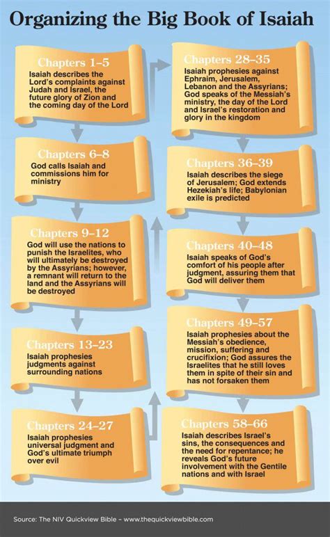 Scholars generally accept that the book of isaiah was at least partially written by the prophet isaiah during the eighth century bc. 17 Best images about Isaiah on Pinterest | Do not be ...