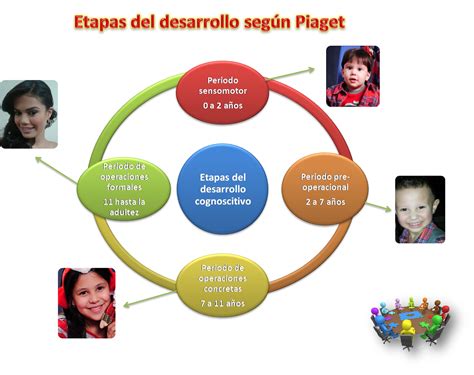 Teoría Del Desarrollo Cognitivo J Piaget Cognitive Development Images
