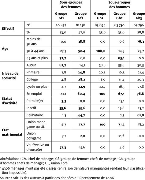 tableau 3 caractéristiques des sous-groupes de chefs de ménage par sexe | Download Scientific ...