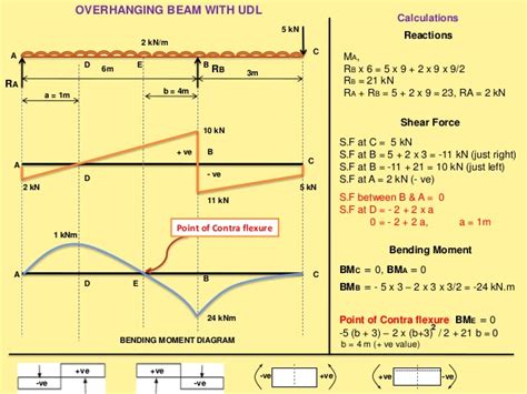 This matlab code can be used for finding support reaction, maximum bending moment, sfd and bmd. Bmd Sfd / Civil engineering / SFD BMD AFD for an inclined frame with ... : Sfd_bmd #sfd_bmd ...