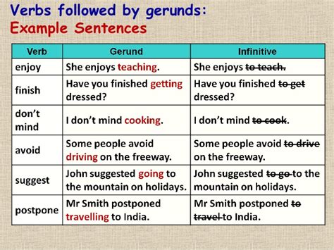 For example, in german, the infinitive form of the verb usually goes to the end of its clause, whereas a finite verb (in an independent clause) typically comes . Infinitive or gerund