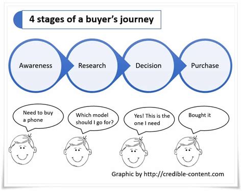 4 Stages Of Buyers Journey And The Role Of Effective Content Writing