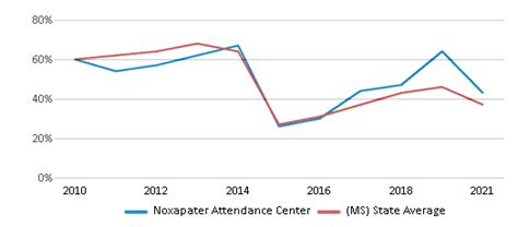 Noxapater Attendance Center 2023 Ranking Noxapater Ms