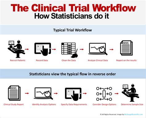 The Statisticians View Of A Clinical Trial