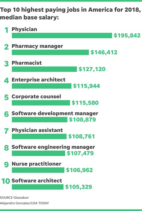 Which Jobs Pay 100000 More Of Them Are In Technology