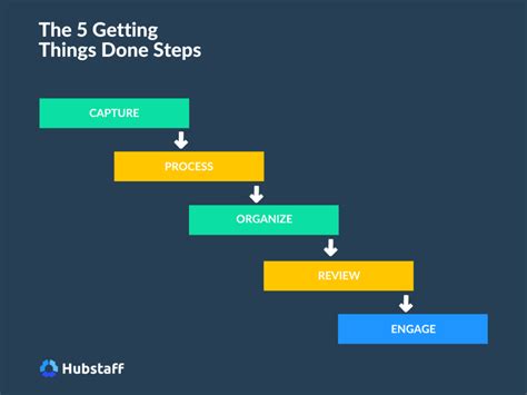 Your Quick Guide To The Getting Things Done Method Hubstaff Blog