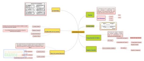 ᐈ Mapa Mental De Contabilidad Financiera Con Dibujos